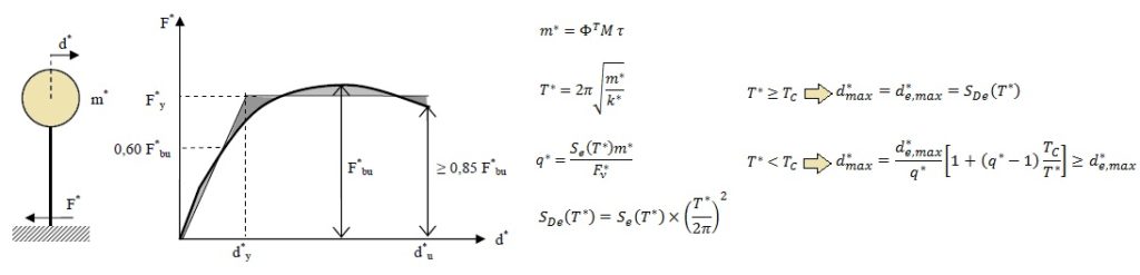 Formule di verifica del metodo N2 (Pushover)