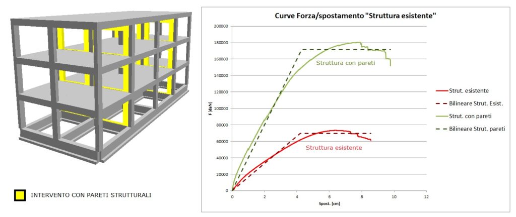Vista 3D della struttura con gli interventi e le curve della verifica a confronto