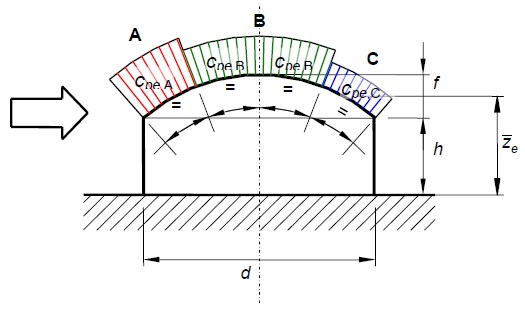 Identificazione delle zone di carico per volta cilindrica