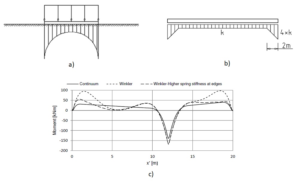 a) Pressioni con la teoria dell'elasticità - b) Modello di Winkler con rigidezze maggiori ai bordi - c) Confronto dei momenti alle varie ascisse