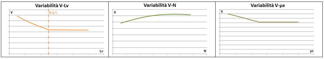 Valori di Vr al variare di Lv, N, μθ