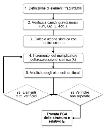 Procedura per il calcolo della PGA