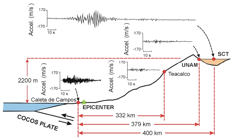 Effetti locali nel terremoto di Città del Messico