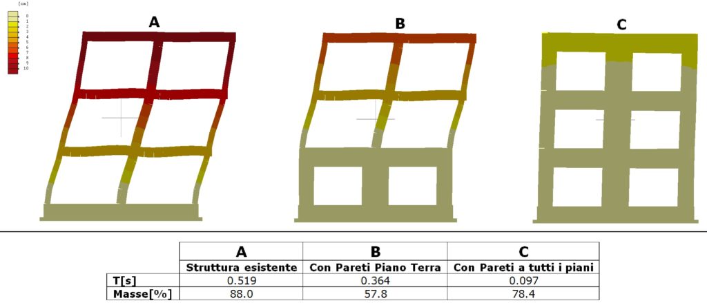 Confronto modi fondamentali della struttura esistente e con pareti