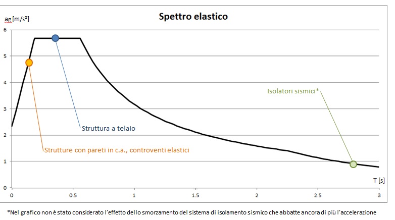 Accelerazioni di progetto per diverse tipologie di strutture