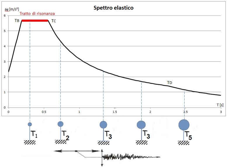 Spettro elastico