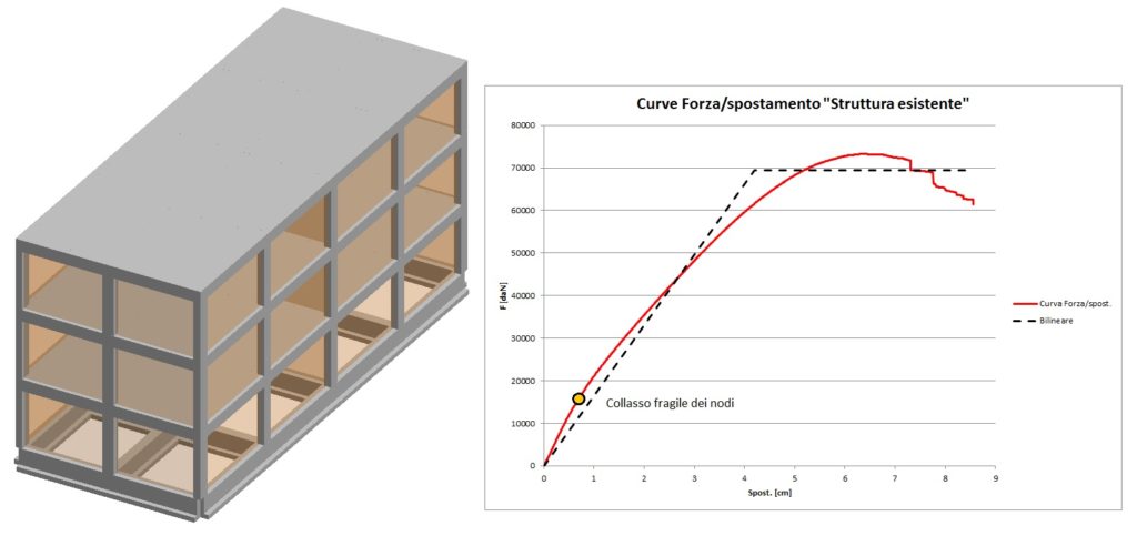 Vista 3D della struttura e curve Pushover dello "stato di fatto"