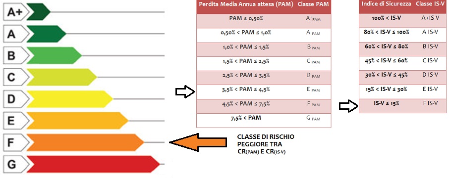 Classi di Rischio Sismico