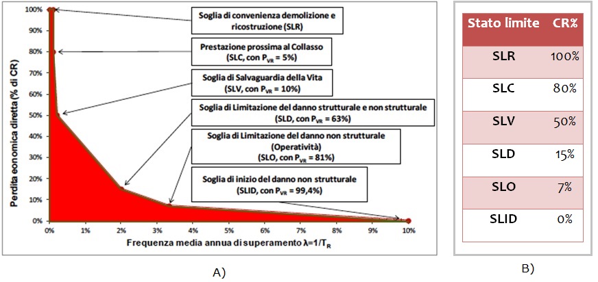 Curva per il calcolo della PAM