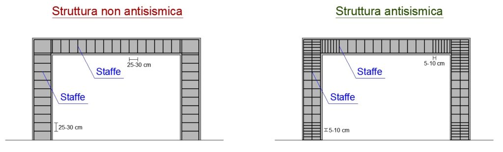 Differenze tra strutture in calcestruzzo antisismiche e non