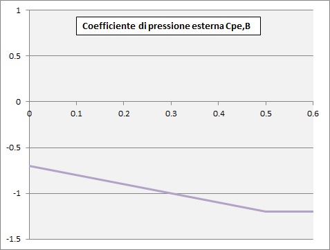 Curva per il calcolo del coefficiente di pressione Cpe,B