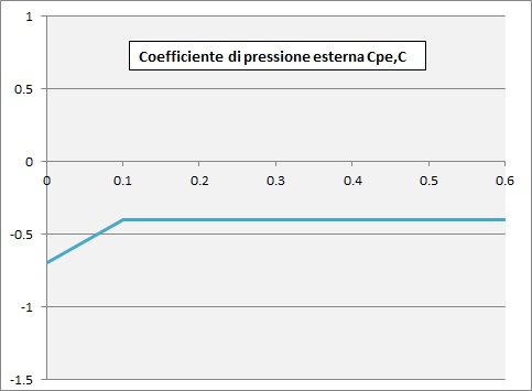 Curva per il calcolo del coefficiente di pressione Cpe,C