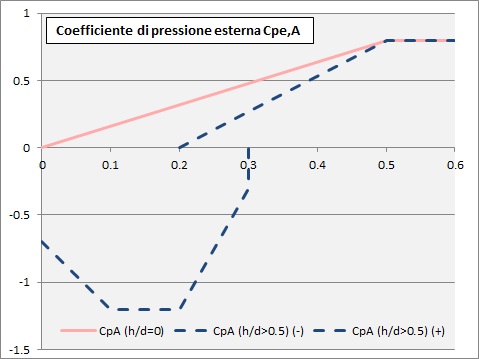 Curve per il calcolo del coefficiente di pressione Cpe,A