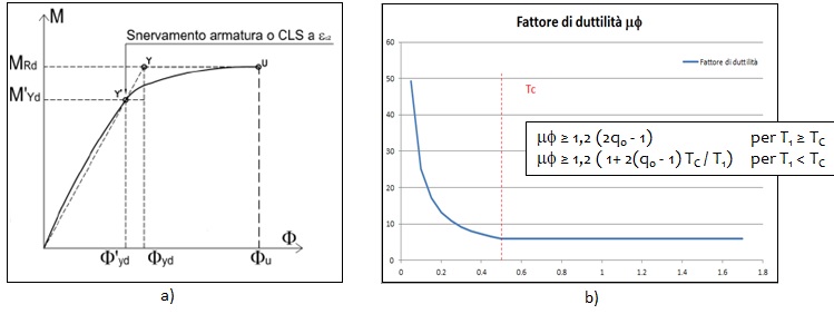 a) Esempio di diagramma momento-curvatura - b) Esempio di variabilità del fattore di duttilità con T1