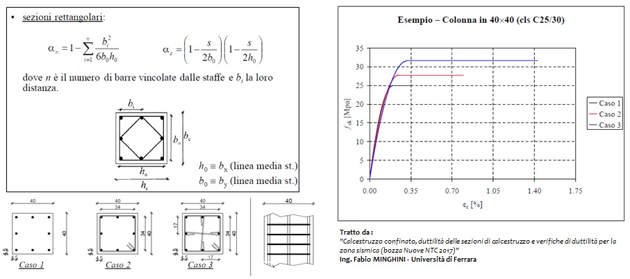 Calcestruzzo confinato: confronto tra modelli "senza staffe", "con staffe" e "con staffe e legature"