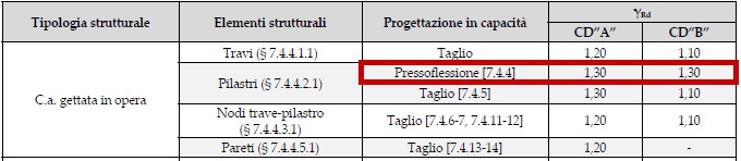 Estratto della tabella 7.2.I del DM 17/01/2018