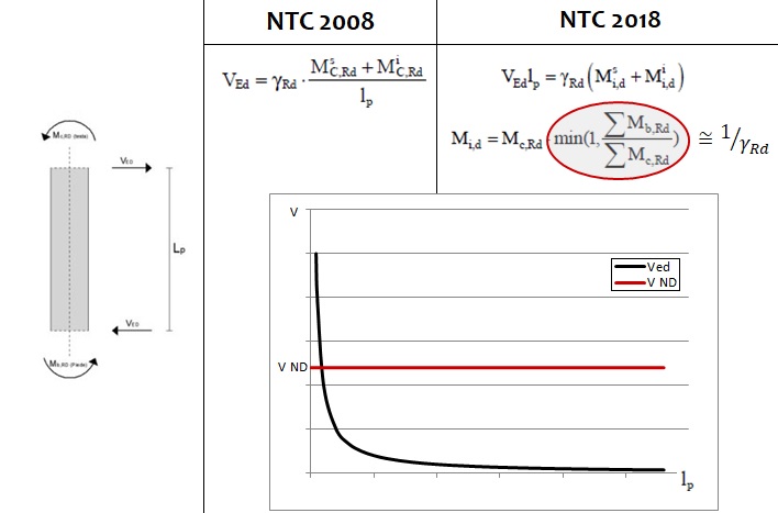 Formule della domanda a taglio e confronto con valore limite strutture Non-Dissipative