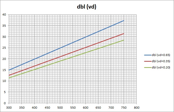 Grafico dei risultati della formula su diversi casi