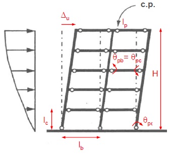 Strutture dissipative MRF